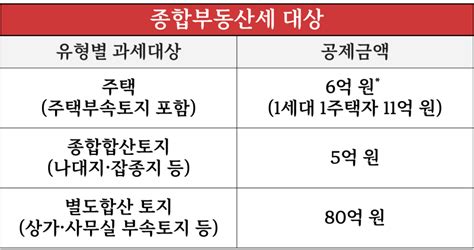 종합부동산세 계산 및 세율 1세대 1주택 특례 Vs 부부 공동명의주택 중 무엇이 더 좋을까 합산배제신고 고령자 장기