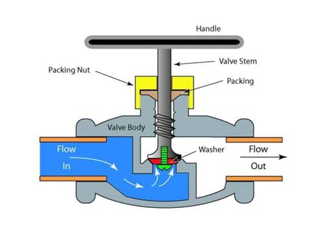 The Ultimate Guide to Globe Valves: Design, Functionality, and Applications | THINKTANK