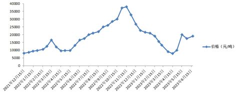 2022年12月 2023年7月磷酸铁锂铝壳锂电池（方形，未破碎）回收利用市场价格走势图 知乎