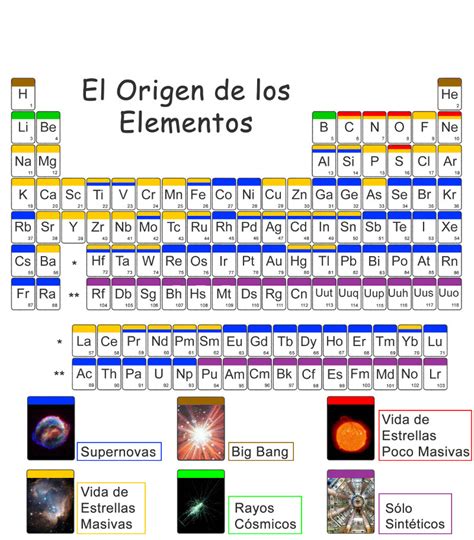 El Origen De Los Elementos Qu Micos Irya Unam