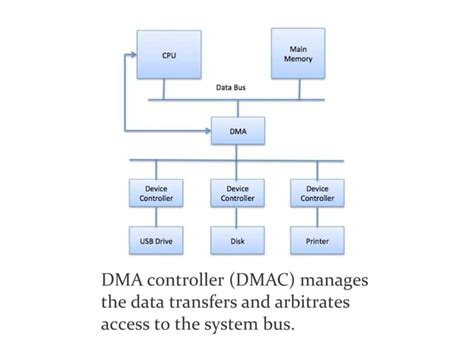 Modes Of Transfer In Inputoutput Organization