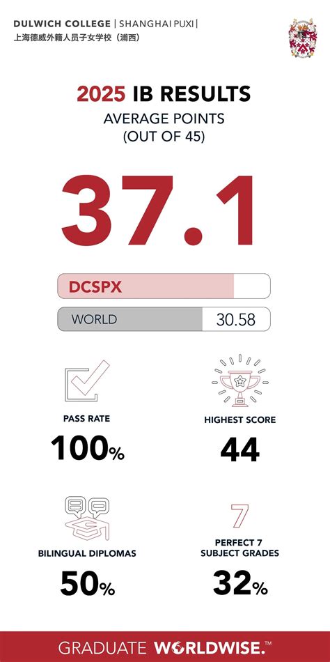 Dulwich Puxi Celebrates Another Outstanding Year of IB Results