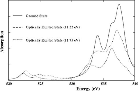 Oxygen K Edge Xanes Of Methanol The Solid Line Is The Ground State