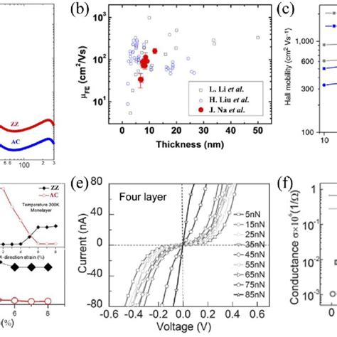 A Temperature Dependent Electrical Resistivity Along The Zz And Ac