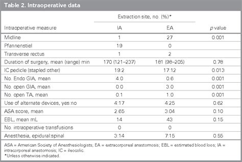 Table 2 From Laparoscopic Right Hemicolectomy With Intracorporeal