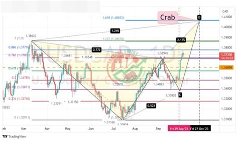 USDCAD Chart Technical Outlook Sharper Insight Better Investing