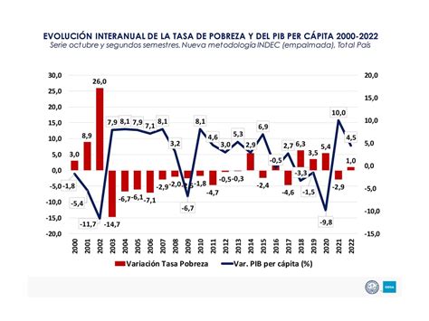 La Pobreza En Su Peor Nivel Desde 2001 La Uca Advirtió Que Roza El 45