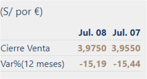 Precio Del Euro Hoy En Perú Domingo 10 De Julio De 2022 ¿cuál Es La