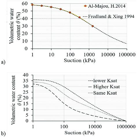 Soil Water Characteristic Curve A The Expansive Soil Employed In The