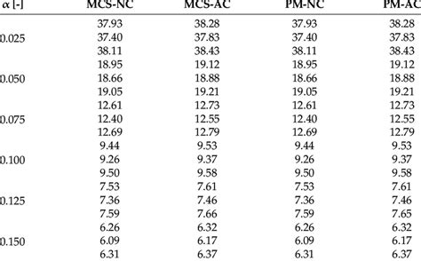 Reliability Indices In The Sls Via Numerical And Analytical Methods