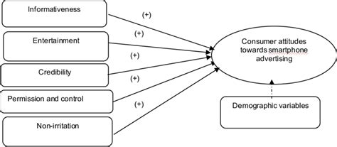 Proposed Research Model Download Scientific Diagram