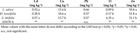 Concentration Of Potentially Toxic Elements Ptes Mg Kg −1 D W In Download Scientific