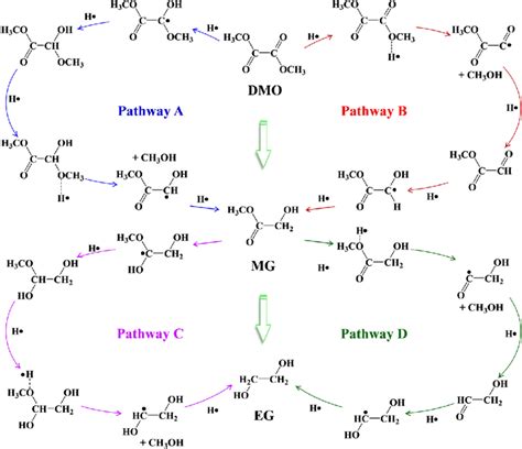 Dft Calculation And Schematic Of Reaction Pathway Pathways A And B And