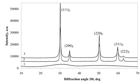 XRD Patterns Of Synthesized YSZ Powders 1 Hydrous Zirconia Dried At 80