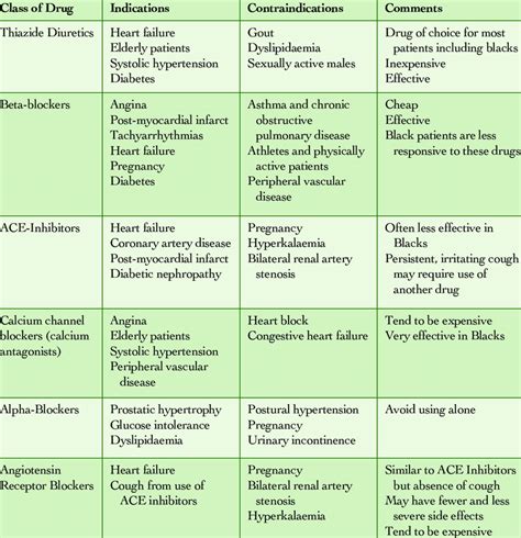 Hypertensive Drugs Their Indications And Contraindications Download Table