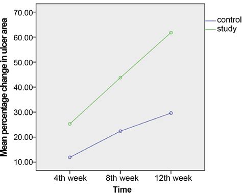 Topical Timolol Promotes Healing Of Chronic Leg Ulcer Journal Of Vascular Surgery Venous And