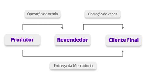 Nota Fiscal Triangular Como Funciona A Opera O