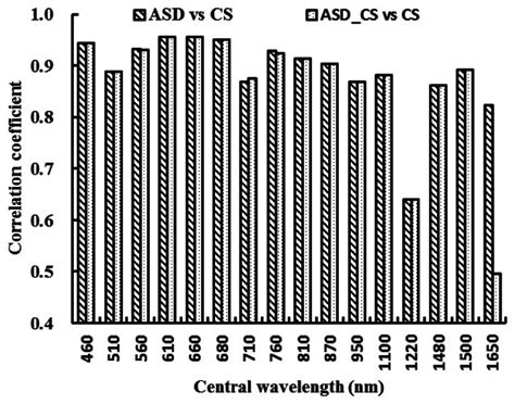 The Correlation Coefficients Of Canopy Spectral Reflectance Between ASD