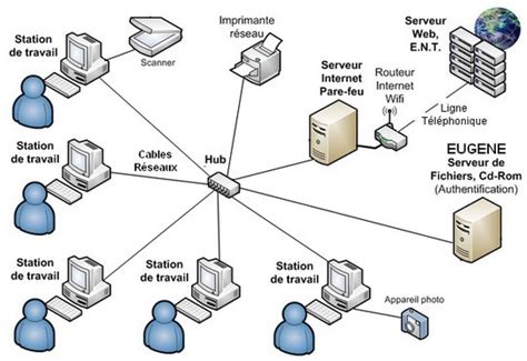 Quel est le schéma du réseau informatique de la salle de technologie T2