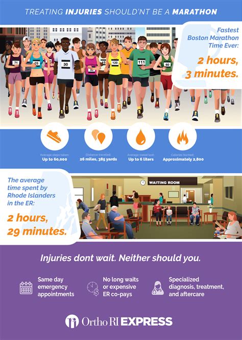 INFOGRAPHIC: Making Every Minute Count with Ortho Rhode Island Express