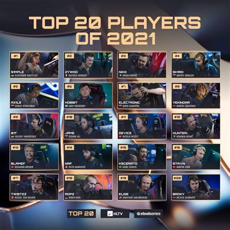 HLTV 2022年度最佳选手TOP 20总览 5EPlay 5EPlay赛凡网