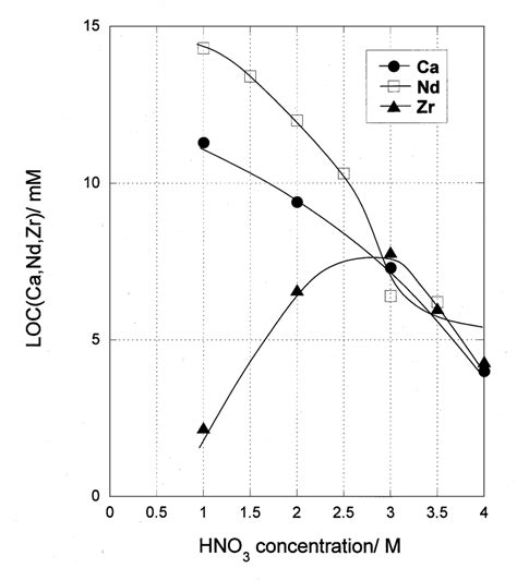 Relationship Between The HNO3 Concentration And LOC Ca Nd Zr