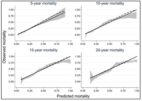 Jcdd Free Full Text Prediction Of Long Term Survival After Coronary