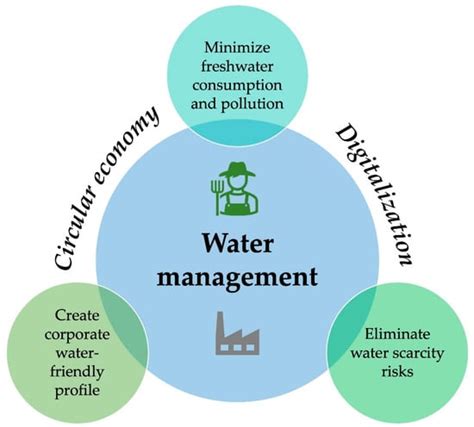 Water Management In Agriculture And Industry Challenges Trends And