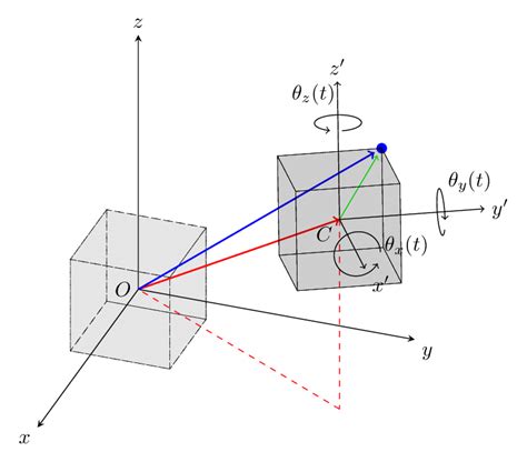 The Principle Of A Rigid Body Motion Download Scientific Diagram