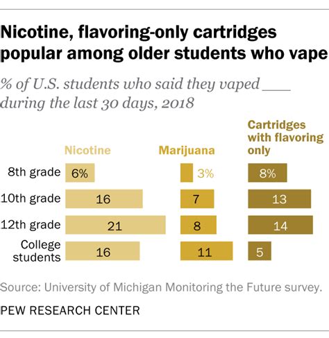 Vaping On The Rise In Us Especially Among Young People Pew