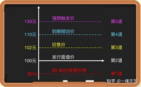 【可转债投资知识41】可转债凭什么比股票安全？教你看懂可转债的5道防守线 知乎