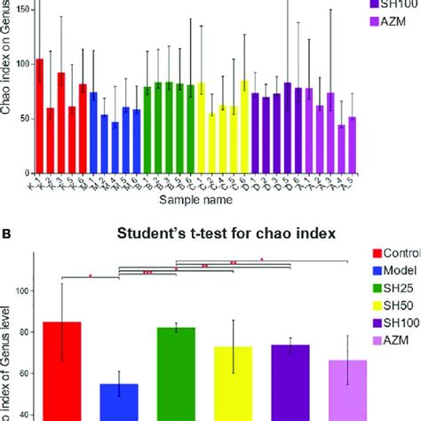 Alpha Diversity Analysis Of Gut Microbiota A Chao Diversity Index