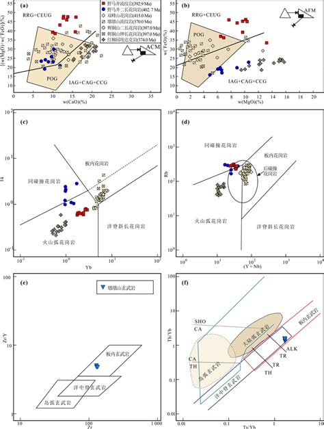 The Major And Trace Element Discrimination Diagrams For The Tectonic