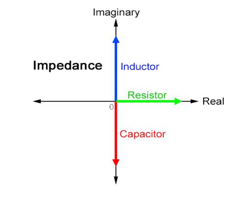 Impedance Practical Ee