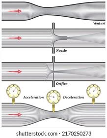 Different Types Fluid Flow Measurement Devices Stock Vector (Royalty ...