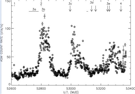 Rxte Asm Daily Average Kev Light Curve Of Cygnus X From