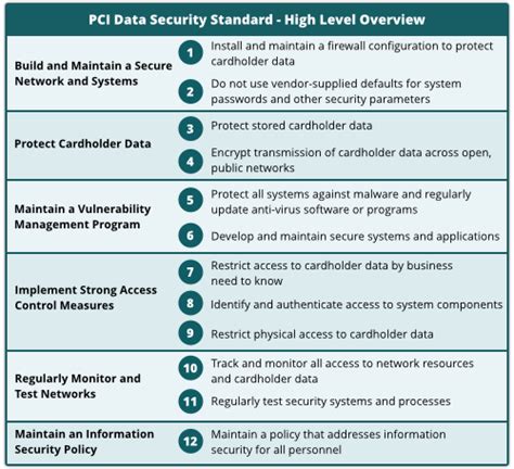 Pci Dss Compliance Bronx Community College