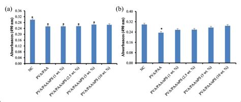 MTS assay results of the human lymphocytes treated with synthesized ...