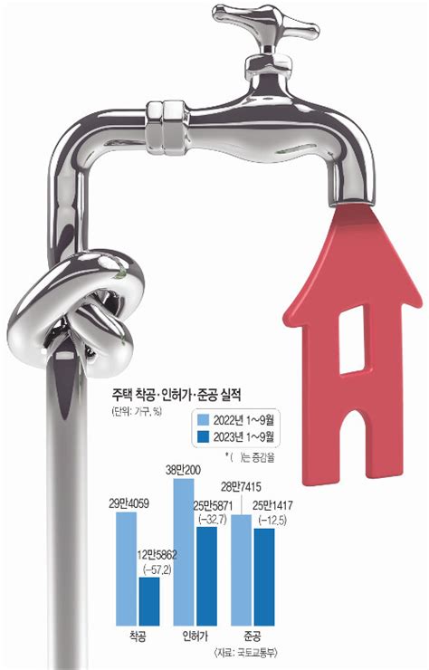 서울 아파트 착공 72 급감 3년 뒤 ‘부동산 공급난 오나