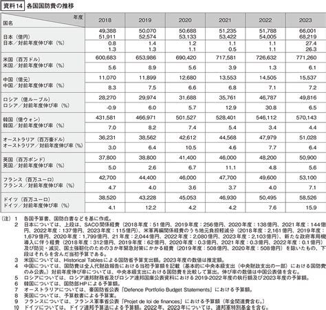 防衛省・自衛隊｜令和5年版防衛白書｜資料14 各国国防費の推移