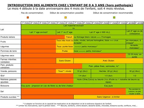 Ppt Alimentation Et Besoins Nutritionnels Du Nourrisson Et De L