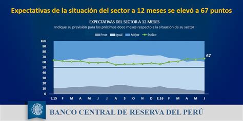 Banco Central De Reserva Del Per Bcrp On Twitter Bcrp