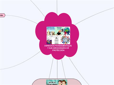 Derechos Fundamentales Y Sus Mecanismos De Mind Map