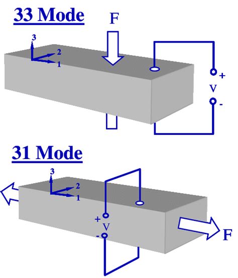 Piezoelectric Conversion Modes Download Scientific Diagram