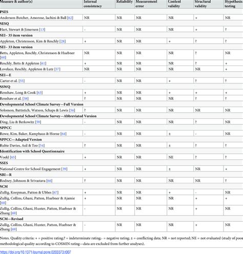 Quality Of Psychometric Properties Based On The Criteria By Terwee Et