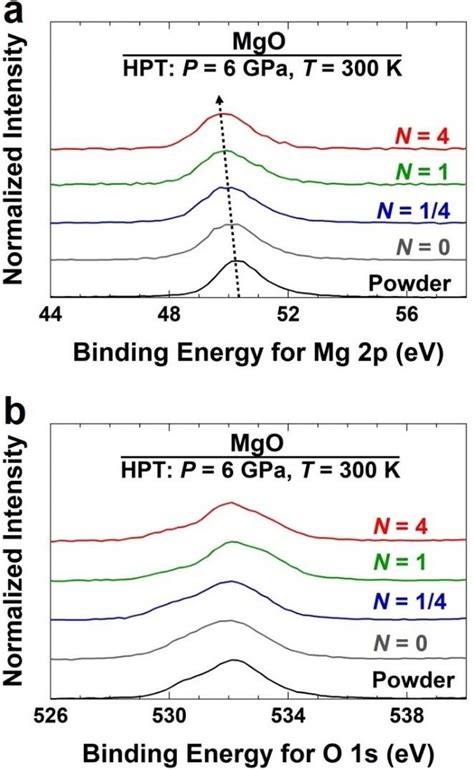 Formation Of Oxygen Vacancies In Mgo By Hpt Processing Xps Profiles