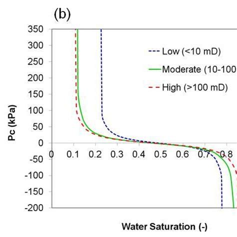 Relative Permeability Curves A And Imbibition Capillary Pressure B