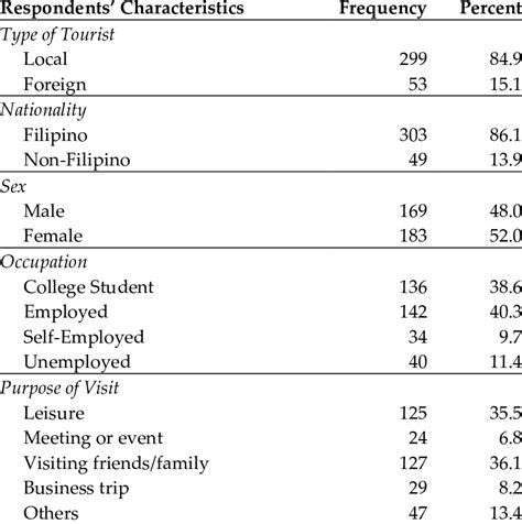 Samples Socio Demographic Profile Download Scientific Diagram