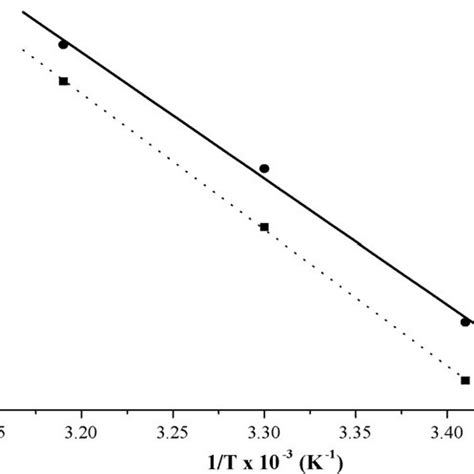 Typical Van T Hoff Plots For Ceni X Cr X A X Solid Line