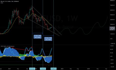 BTC Playing With Charts For COINBASE BTCUSD By BGMind Control TradingView